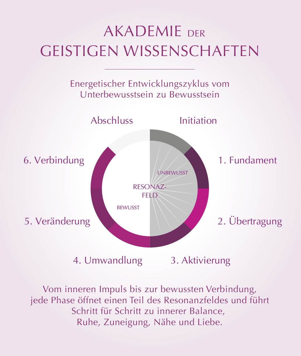 Grafik der Akademie der Geistigen Wissenschaften: Energetischer Entwicklungszyklus vom Unterbewusstsein zum Bewusstsein mit sechs Phasen – Fundament, Übertragung, Aktivierung, Umwandlung, Veränderung und Verbindung – im Resonanzfeld zwischen unbewusst und bewusst.